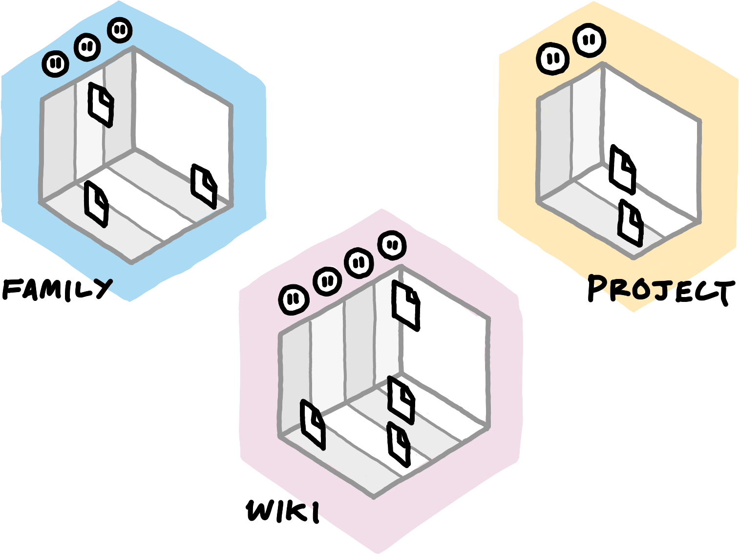 Three simplified three-dimensional visualisations of namespaces, each shaded in a different color. One is labeled "family", one "wiki", and one "project".