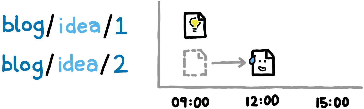 The same visualization of paths as before, but now with second dimension, a time axis. The smug-faced file disappears in the first time step, being replaced by a sweating face at a second timestep.